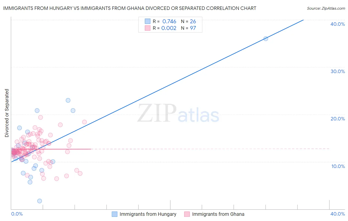 Immigrants from Hungary vs Immigrants from Ghana Divorced or Separated