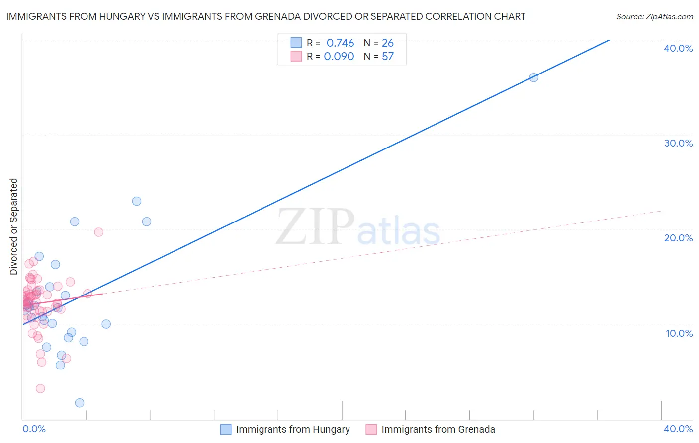 Immigrants from Hungary vs Immigrants from Grenada Divorced or Separated