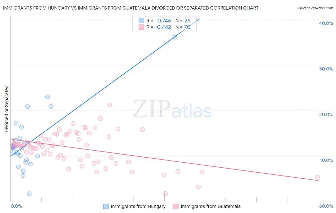 Immigrants from Hungary vs Immigrants from Guatemala Divorced or Separated