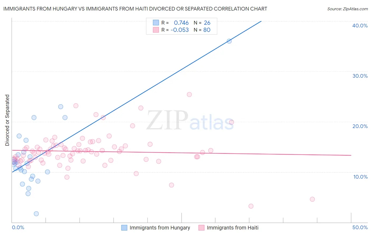 Immigrants from Hungary vs Immigrants from Haiti Divorced or Separated