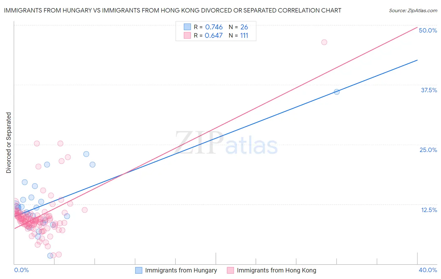 Immigrants from Hungary vs Immigrants from Hong Kong Divorced or Separated