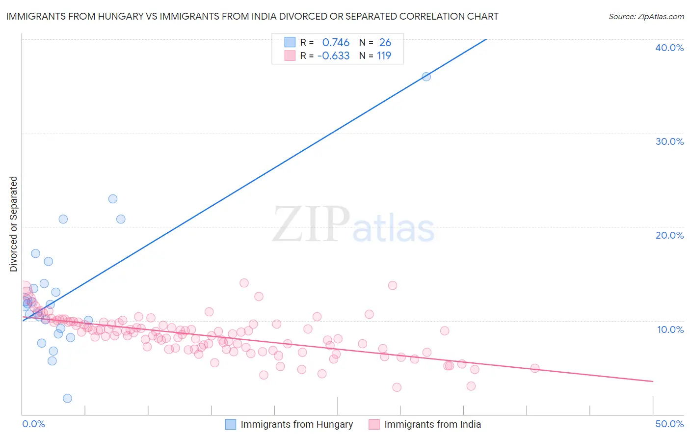 Immigrants from Hungary vs Immigrants from India Divorced or Separated