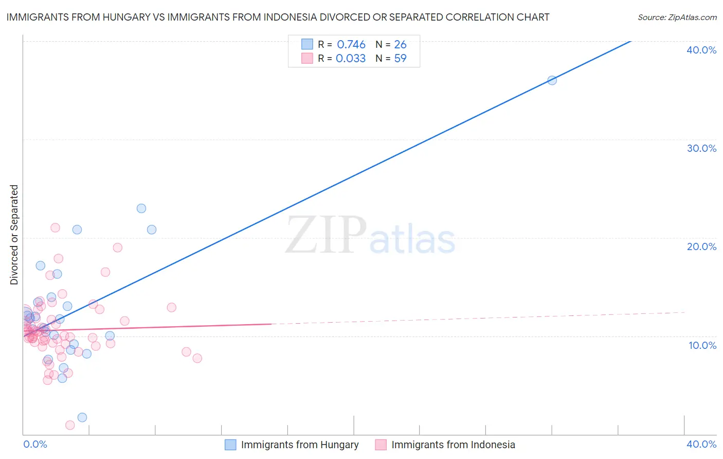 Immigrants from Hungary vs Immigrants from Indonesia Divorced or Separated
