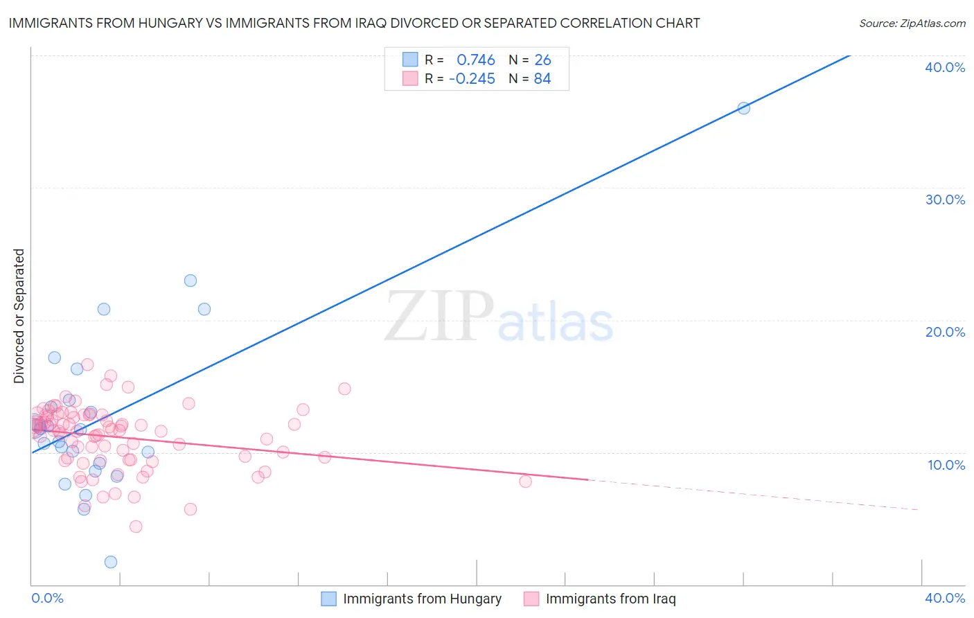 Immigrants from Hungary vs Immigrants from Iraq Divorced or Separated