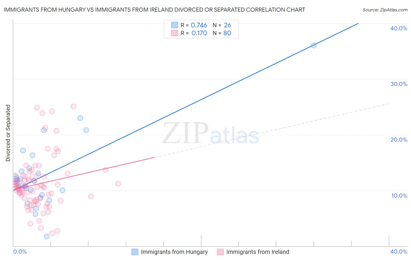 Immigrants from Hungary vs Immigrants from Ireland Divorced or Separated