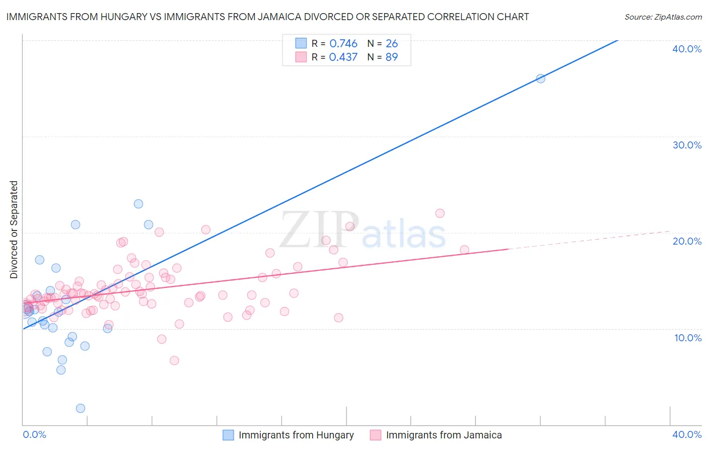 Immigrants from Hungary vs Immigrants from Jamaica Divorced or Separated