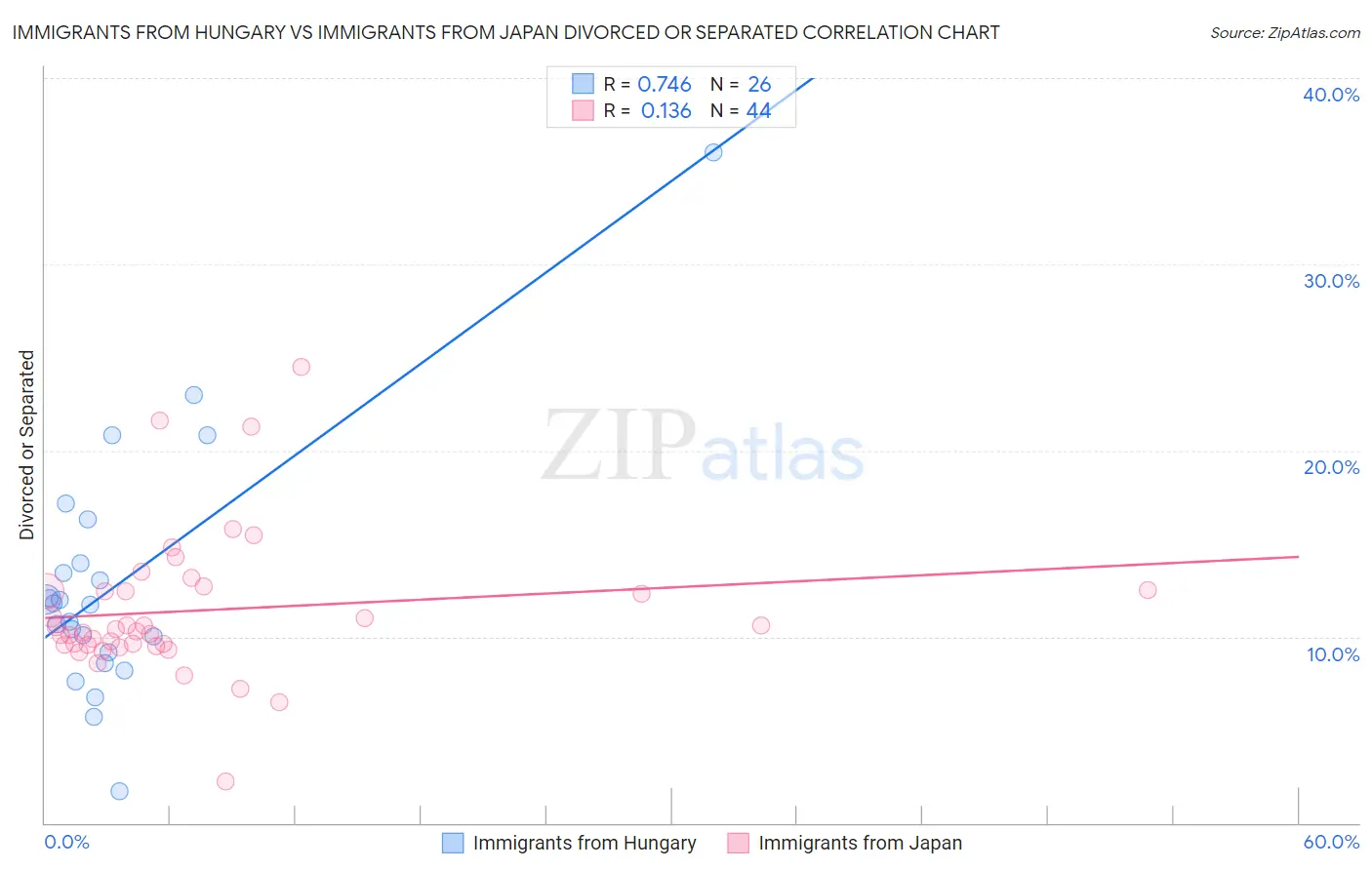 Immigrants from Hungary vs Immigrants from Japan Divorced or Separated