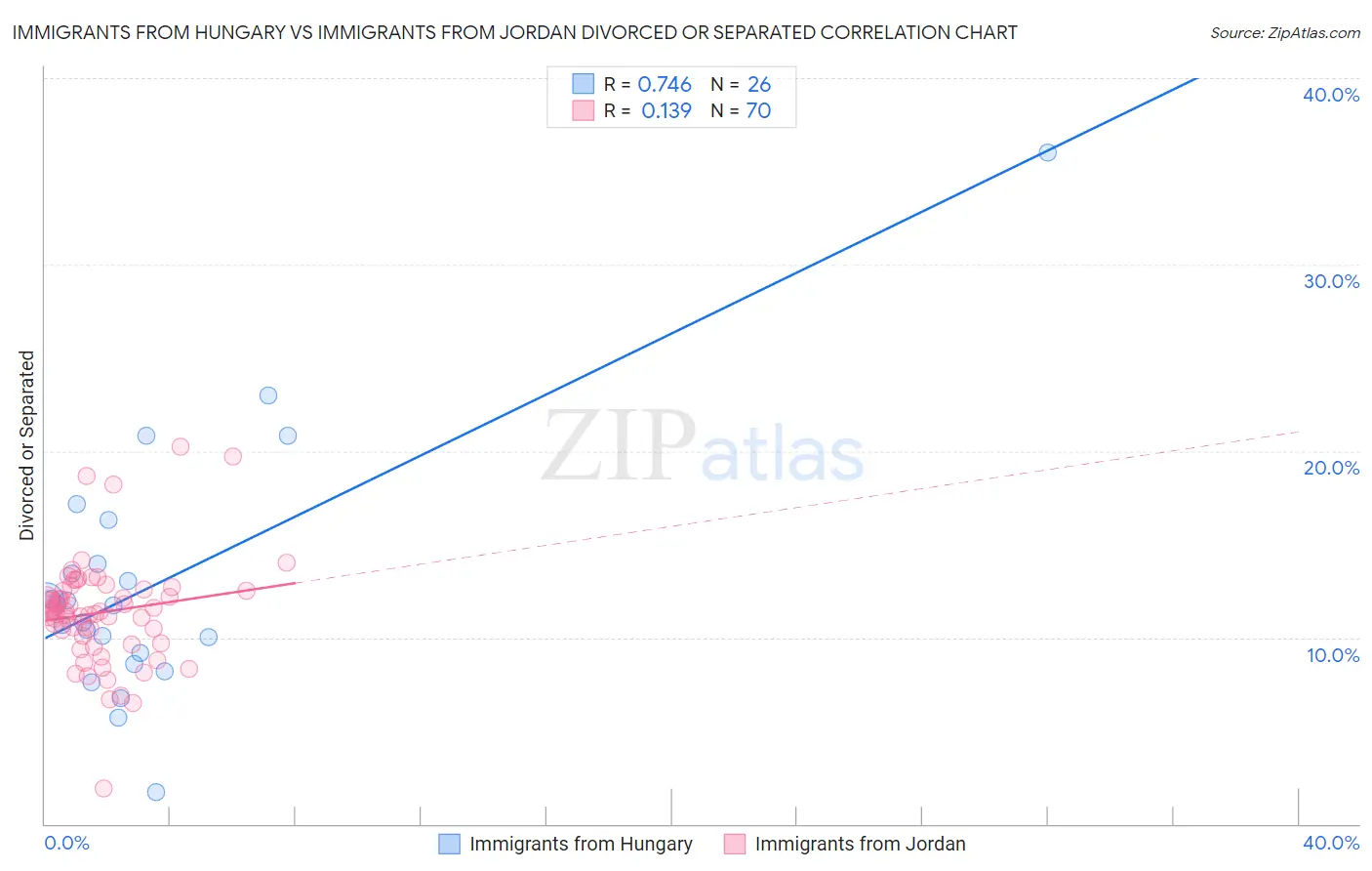 Immigrants from Hungary vs Immigrants from Jordan Divorced or Separated