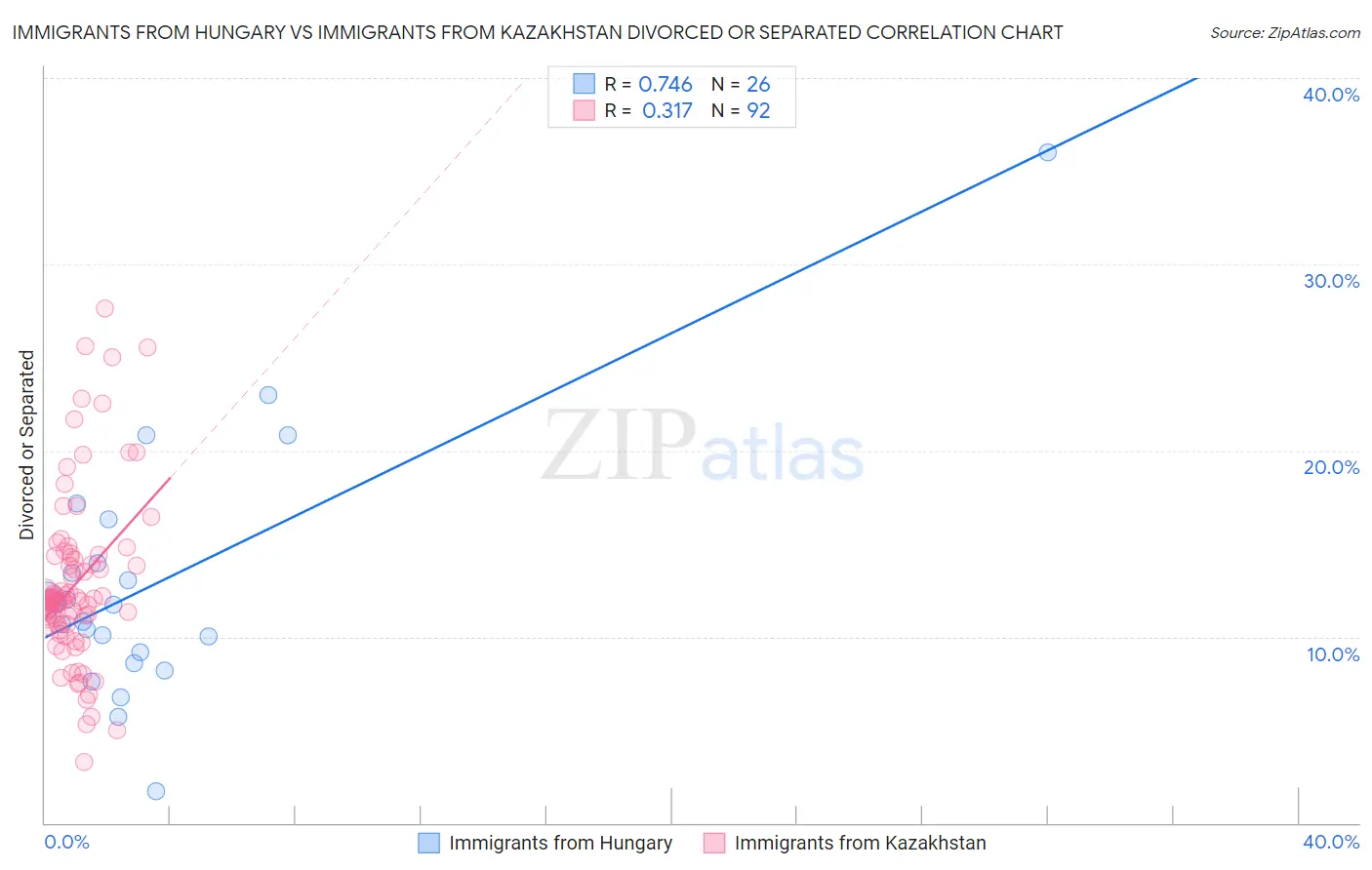 Immigrants from Hungary vs Immigrants from Kazakhstan Divorced or Separated
