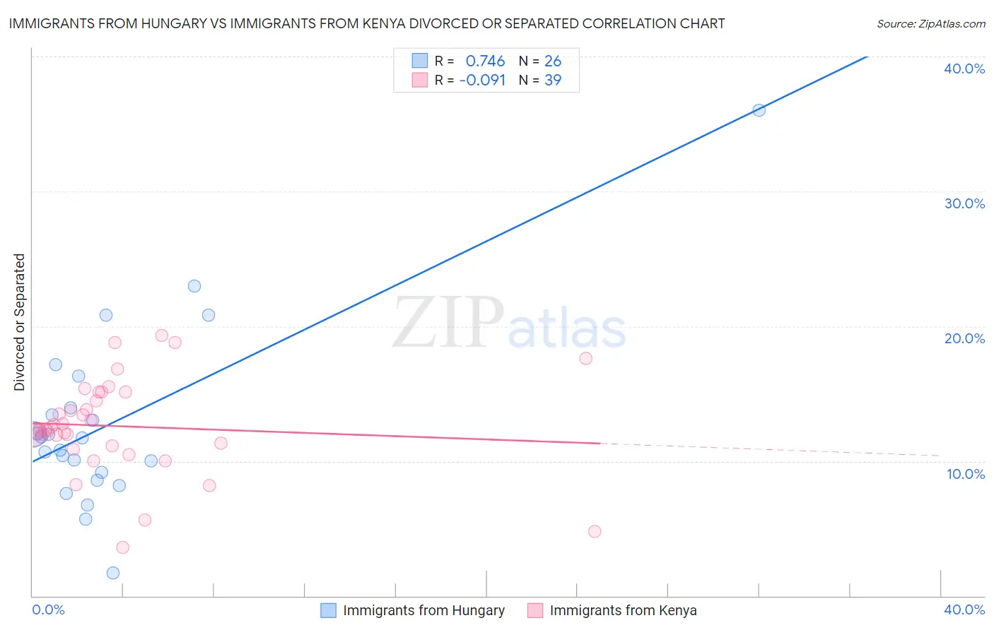 Immigrants from Hungary vs Immigrants from Kenya Divorced or Separated