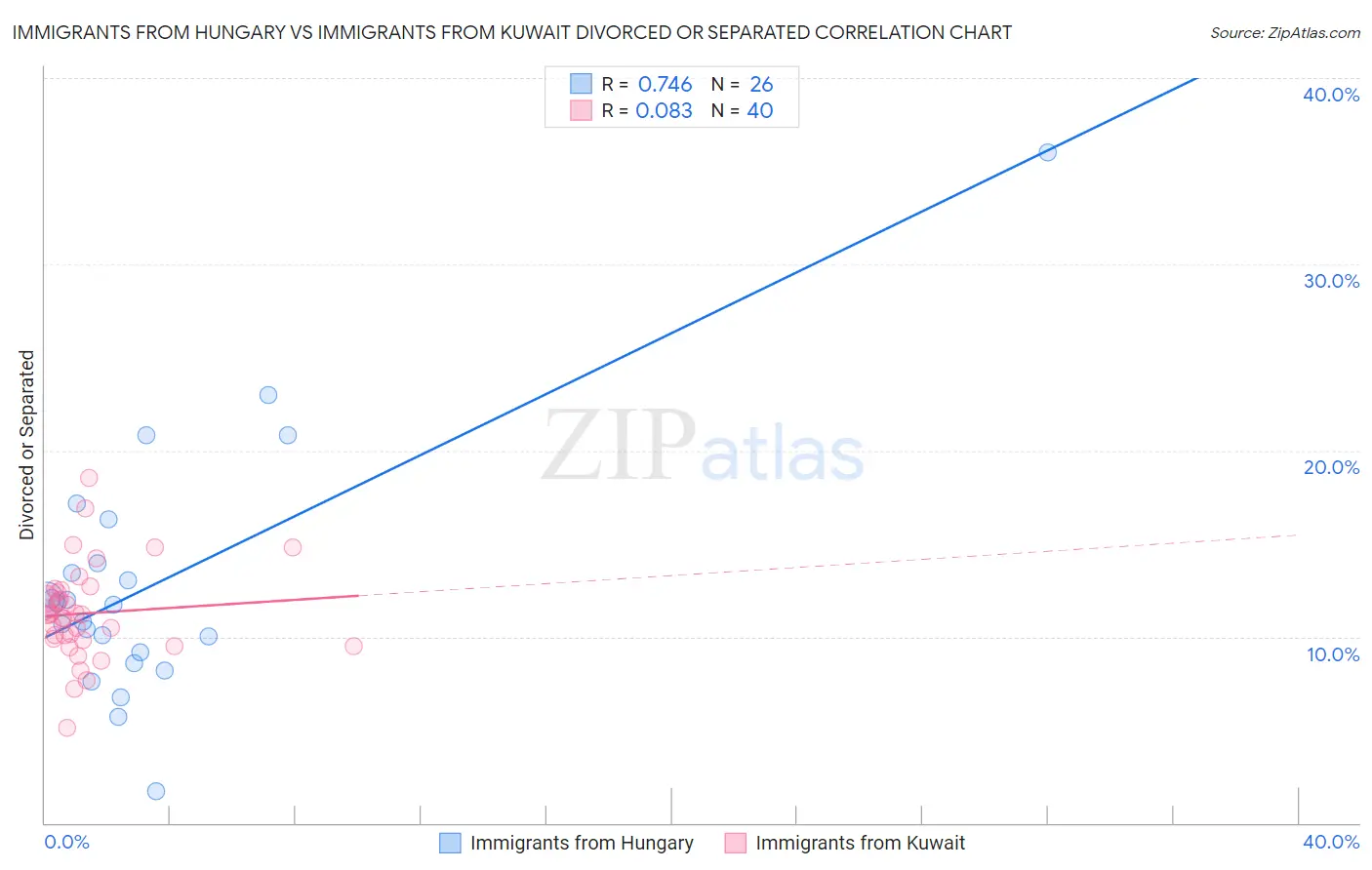 Immigrants from Hungary vs Immigrants from Kuwait Divorced or Separated
