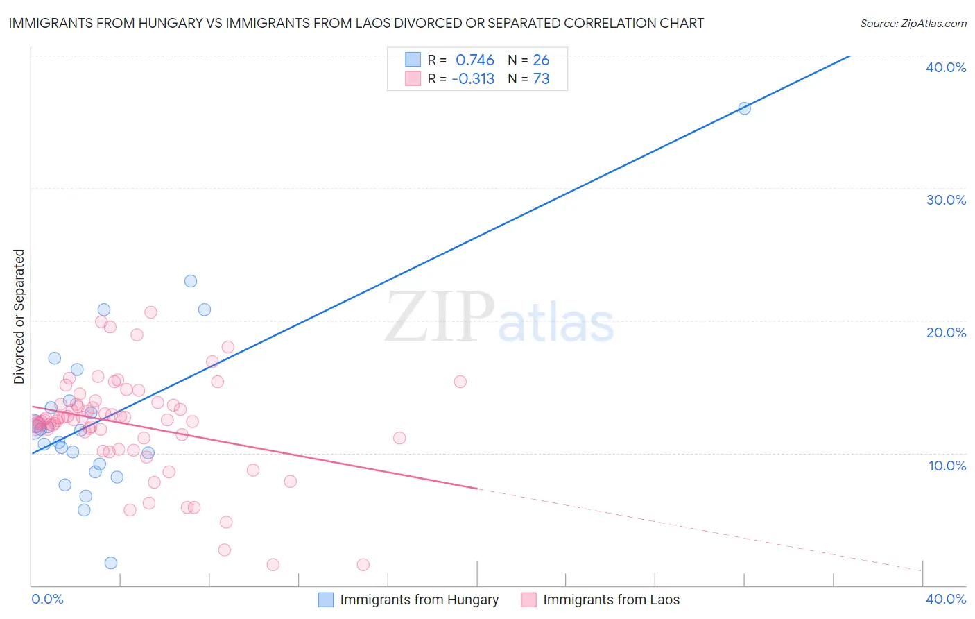 Immigrants from Hungary vs Immigrants from Laos Divorced or Separated