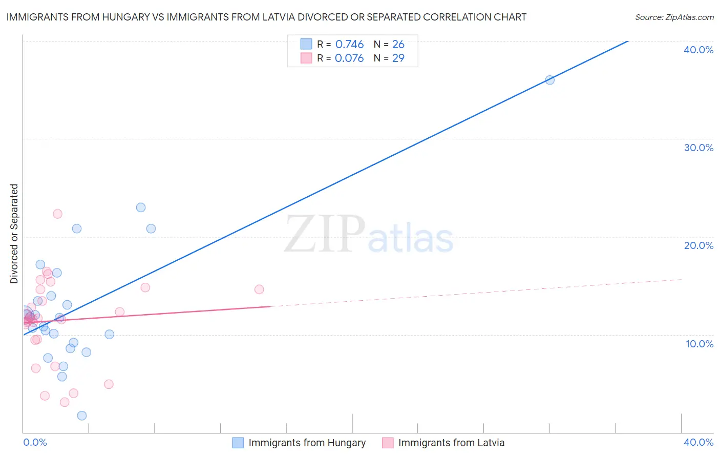 Immigrants from Hungary vs Immigrants from Latvia Divorced or Separated