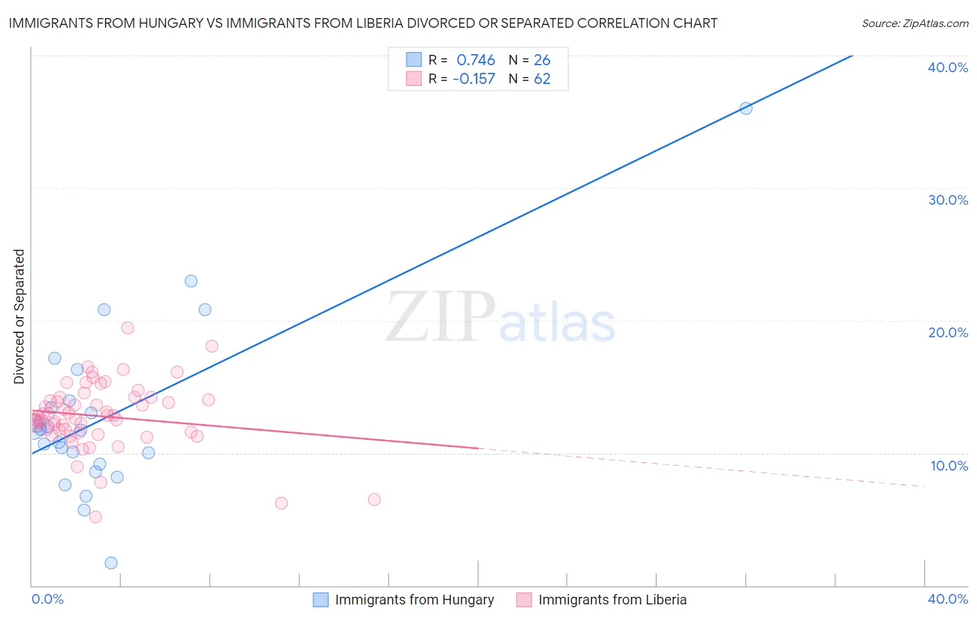 Immigrants from Hungary vs Immigrants from Liberia Divorced or Separated