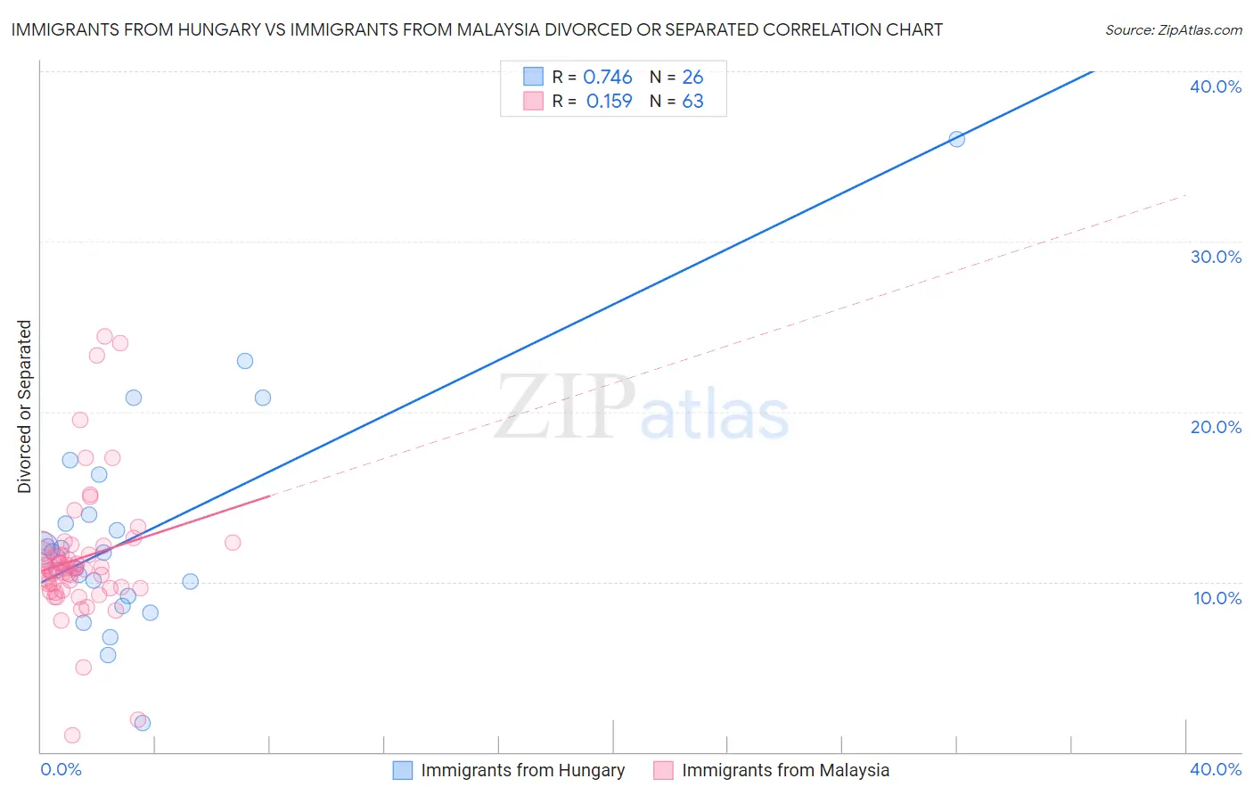 Immigrants from Hungary vs Immigrants from Malaysia Divorced or Separated