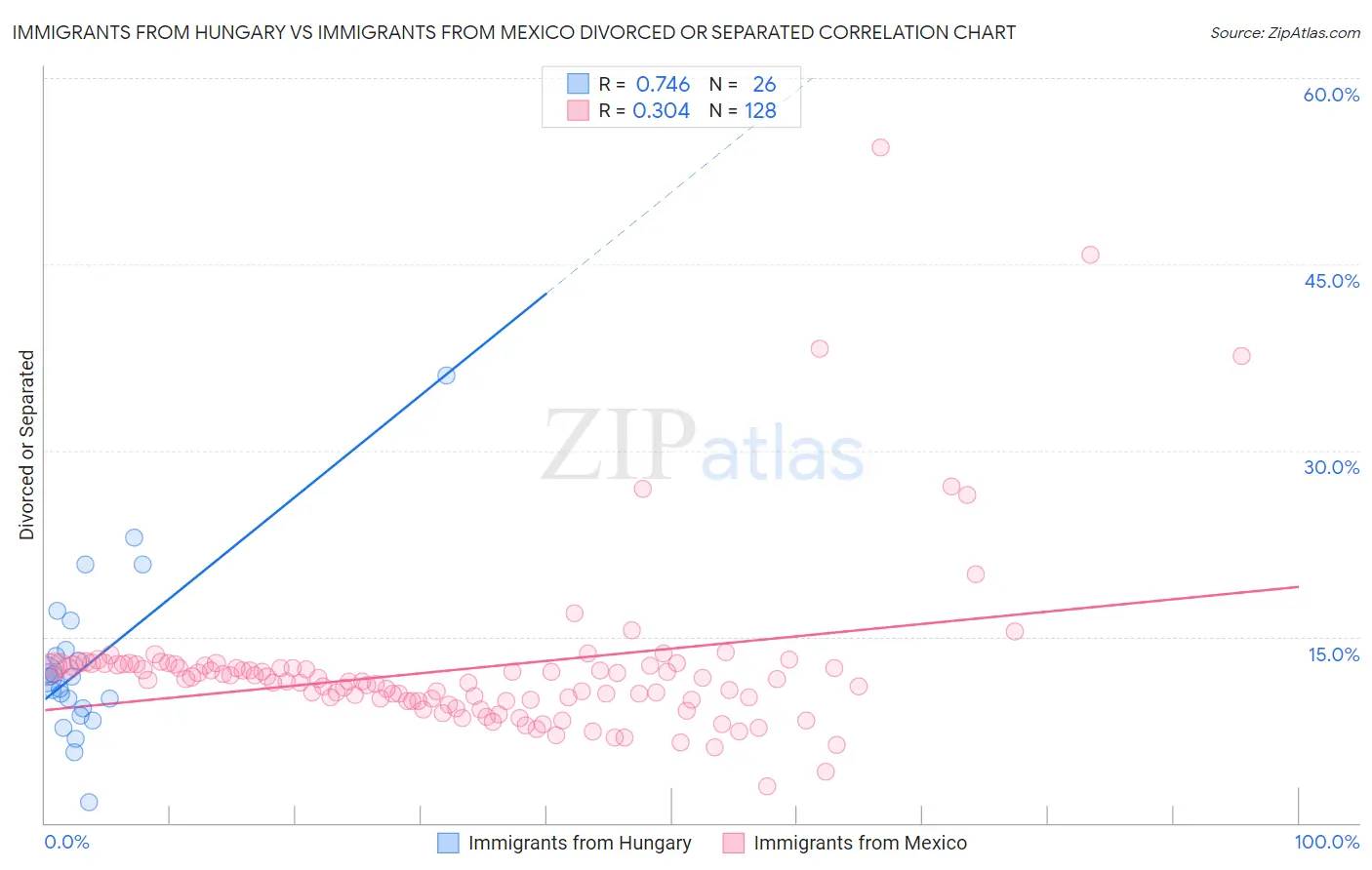 Immigrants from Hungary vs Immigrants from Mexico Divorced or Separated