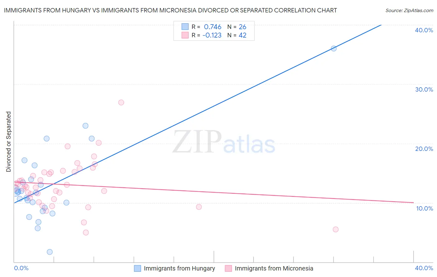 Immigrants from Hungary vs Immigrants from Micronesia Divorced or Separated