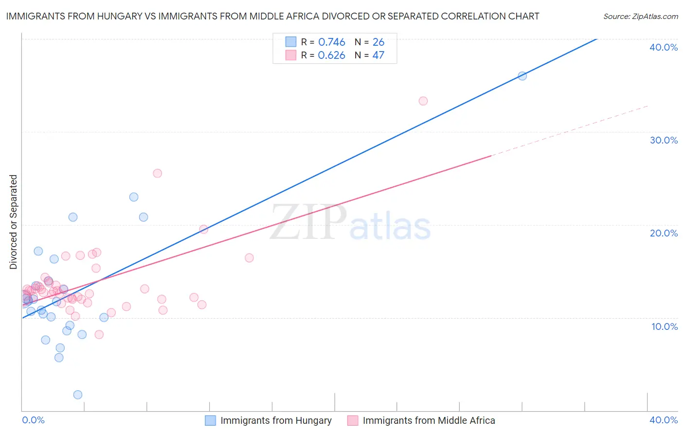Immigrants from Hungary vs Immigrants from Middle Africa Divorced or Separated