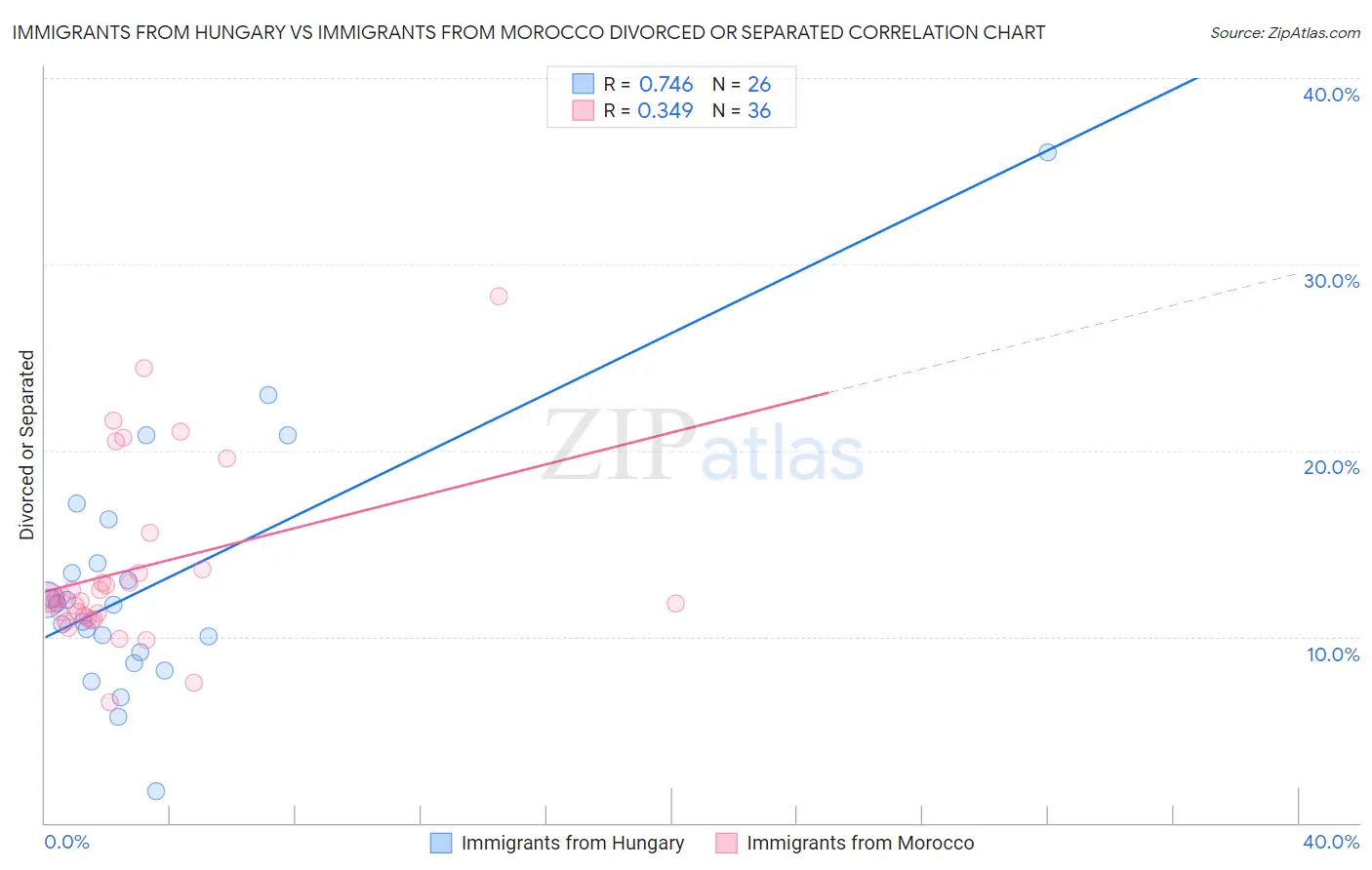 Immigrants from Hungary vs Immigrants from Morocco Divorced or Separated