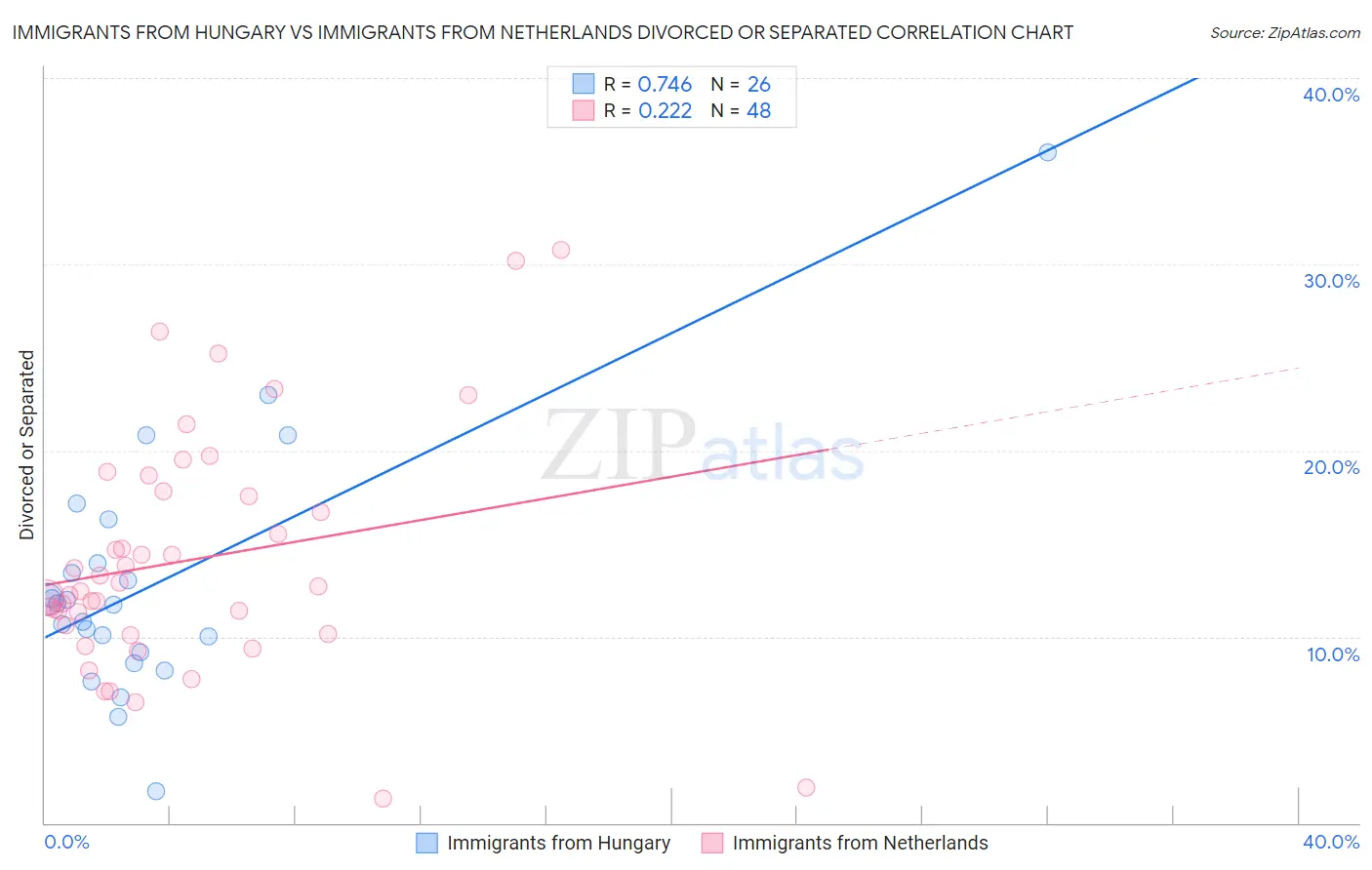 Immigrants from Hungary vs Immigrants from Netherlands Divorced or Separated