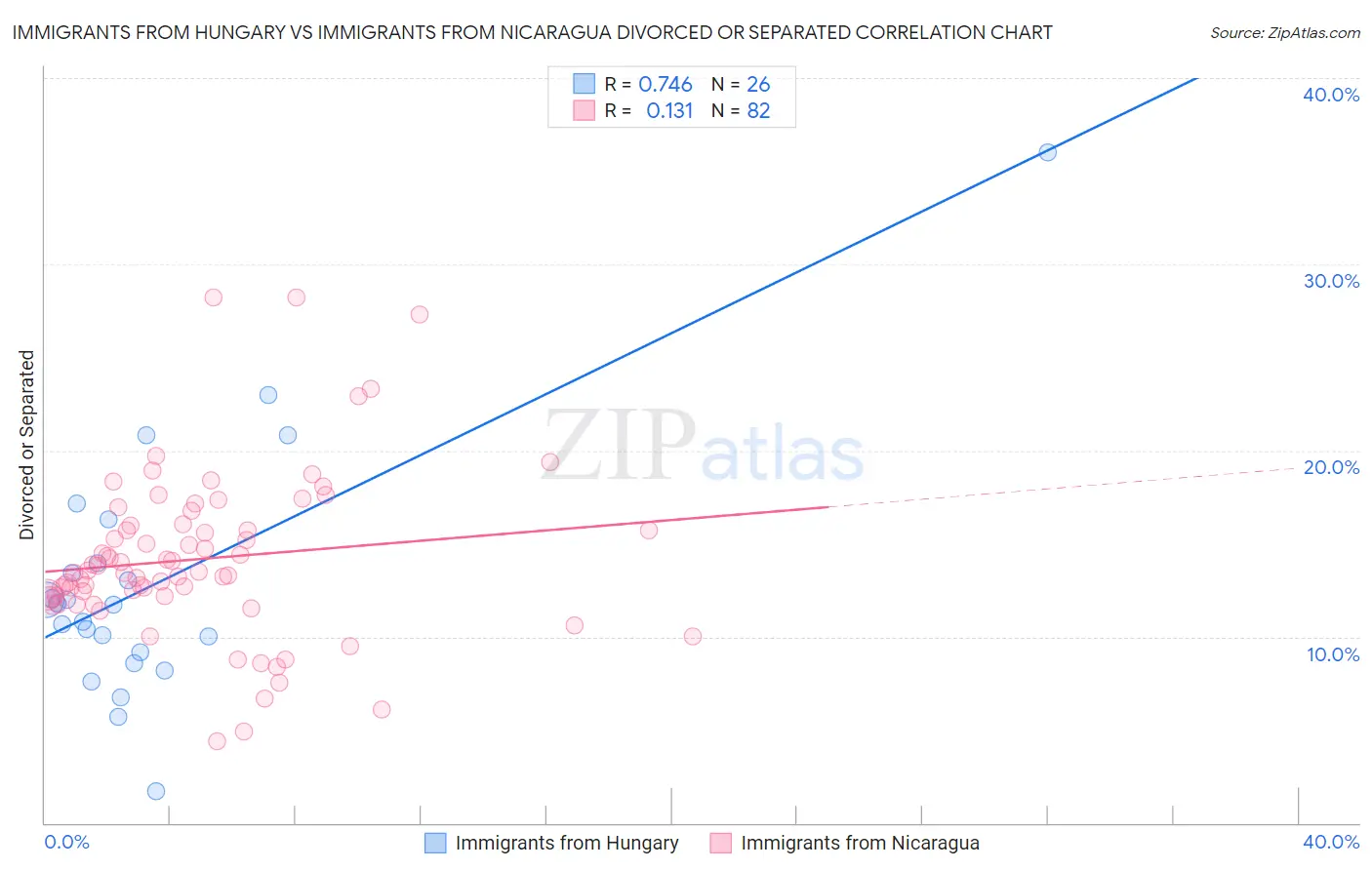 Immigrants from Hungary vs Immigrants from Nicaragua Divorced or Separated