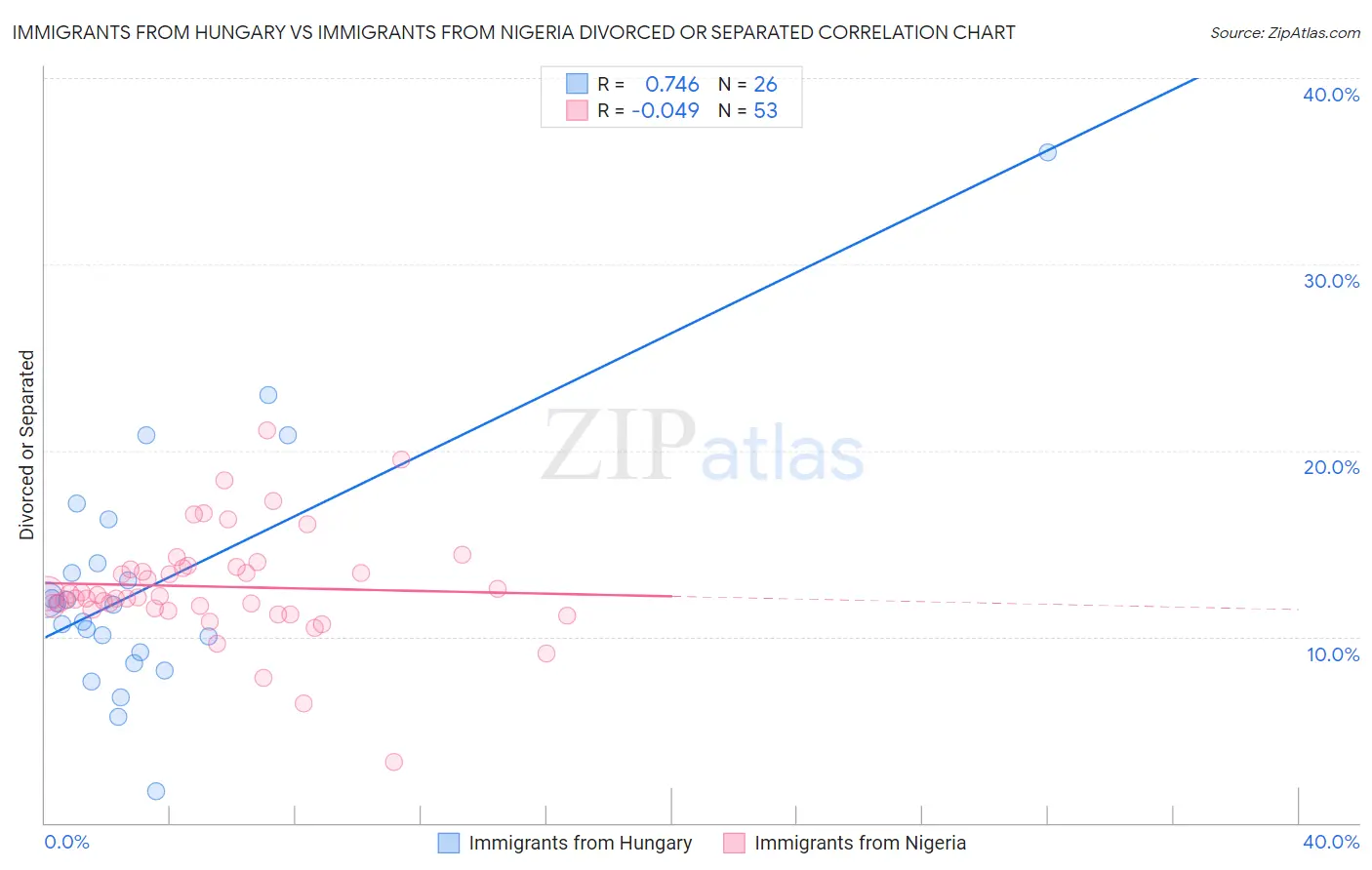 Immigrants from Hungary vs Immigrants from Nigeria Divorced or Separated