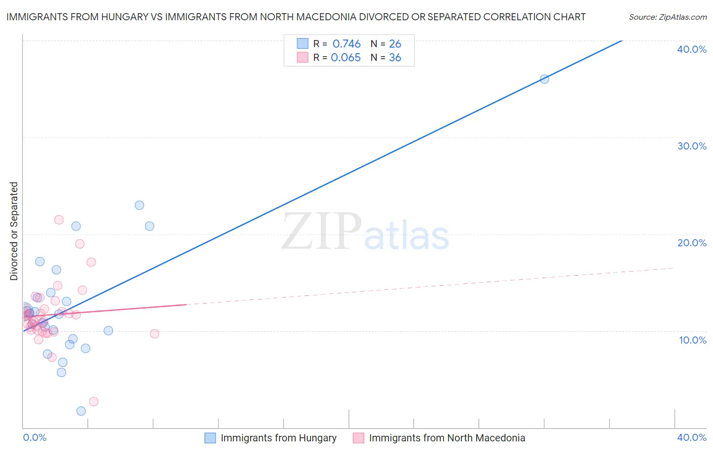 Immigrants from Hungary vs Immigrants from North Macedonia Divorced or Separated