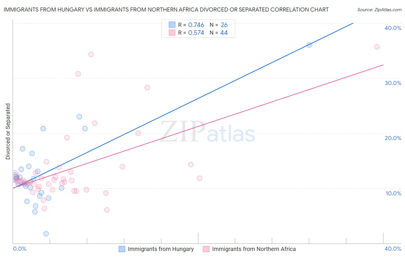 Immigrants from Hungary vs Immigrants from Northern Africa Divorced or Separated