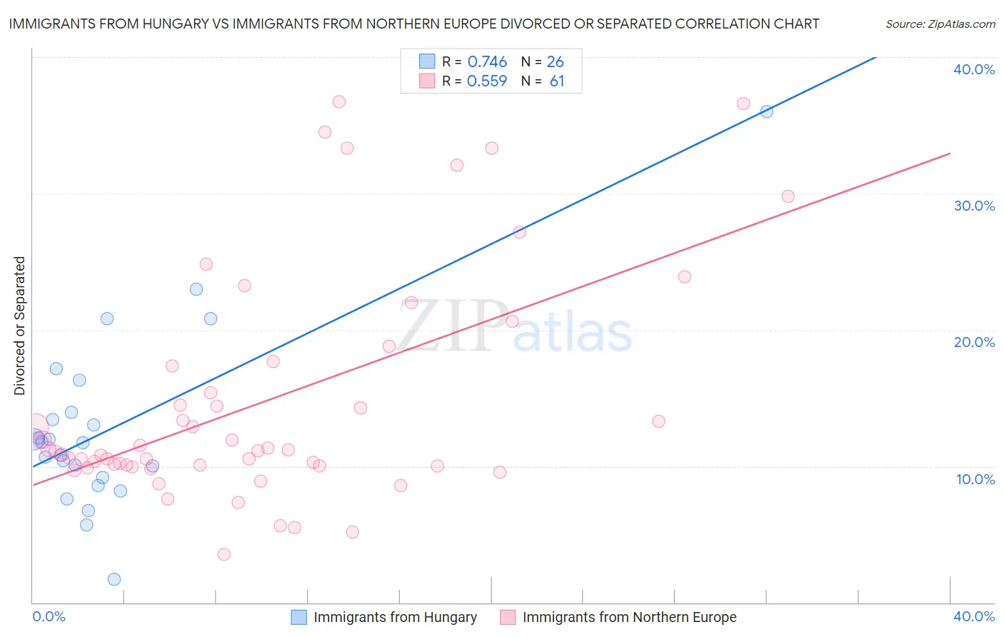 Immigrants from Hungary vs Immigrants from Northern Europe Divorced or Separated