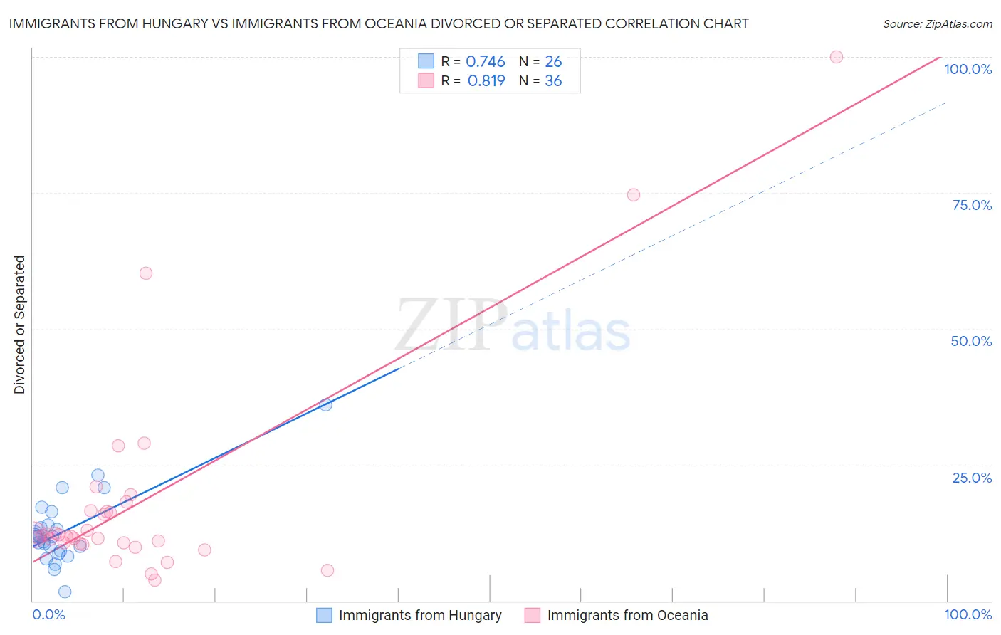 Immigrants from Hungary vs Immigrants from Oceania Divorced or Separated