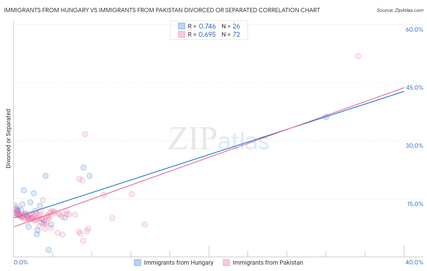 Immigrants from Hungary vs Immigrants from Pakistan Divorced or Separated