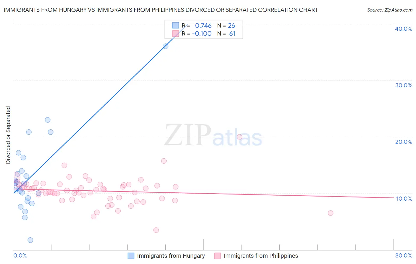 Immigrants from Hungary vs Immigrants from Philippines Divorced or Separated