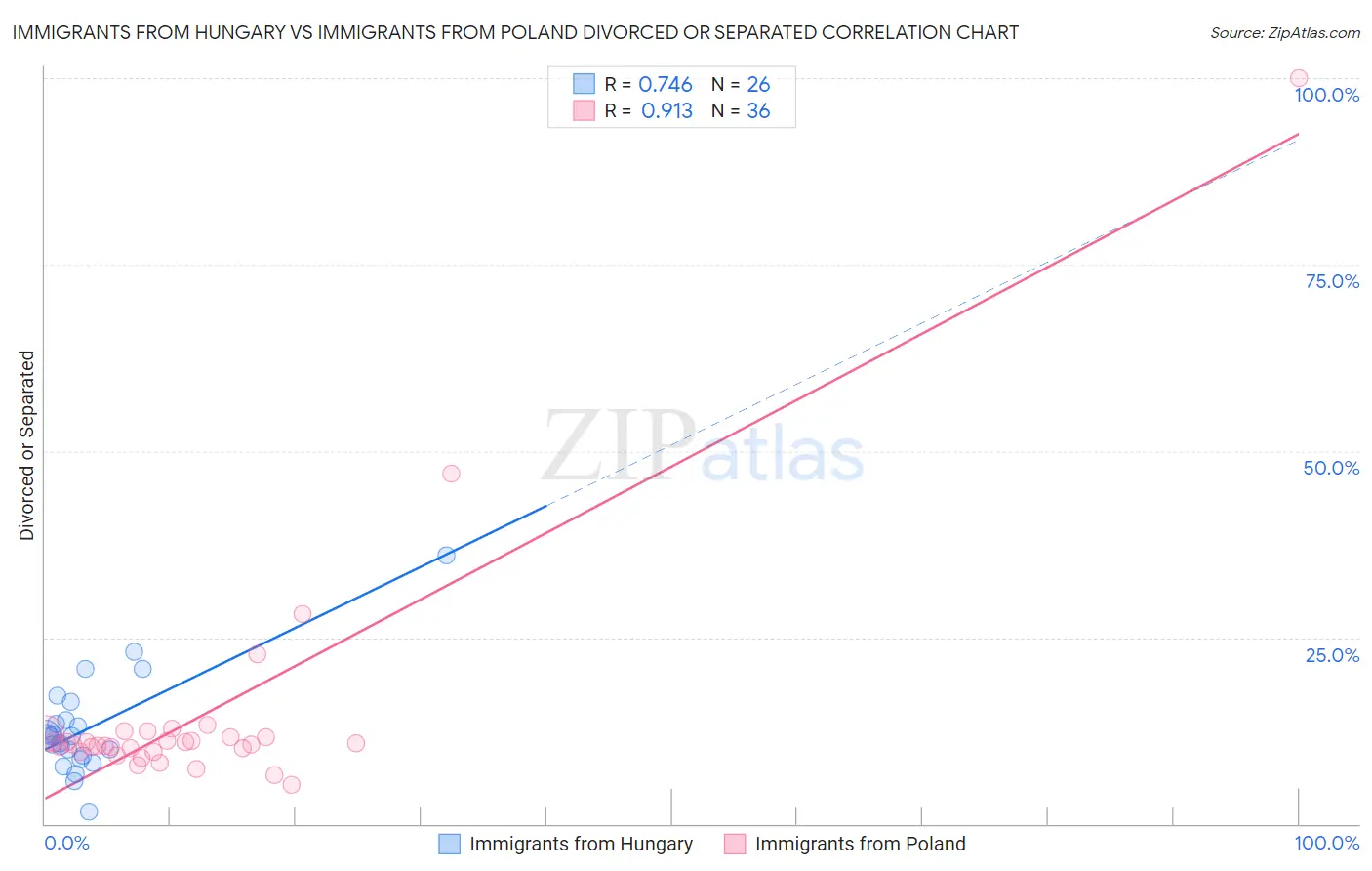Immigrants from Hungary vs Immigrants from Poland Divorced or Separated