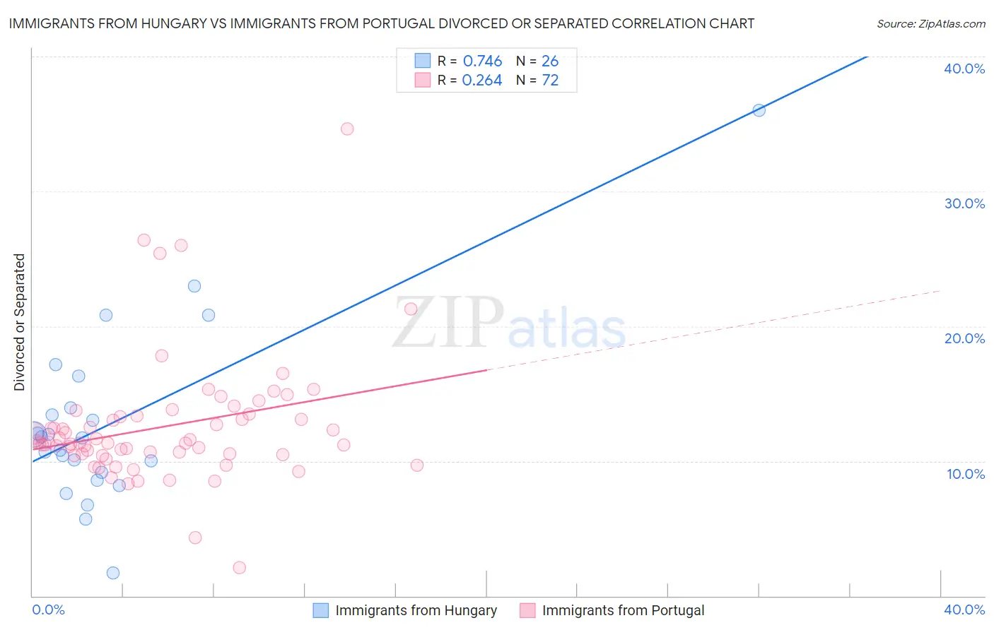 Immigrants from Hungary vs Immigrants from Portugal Divorced or Separated