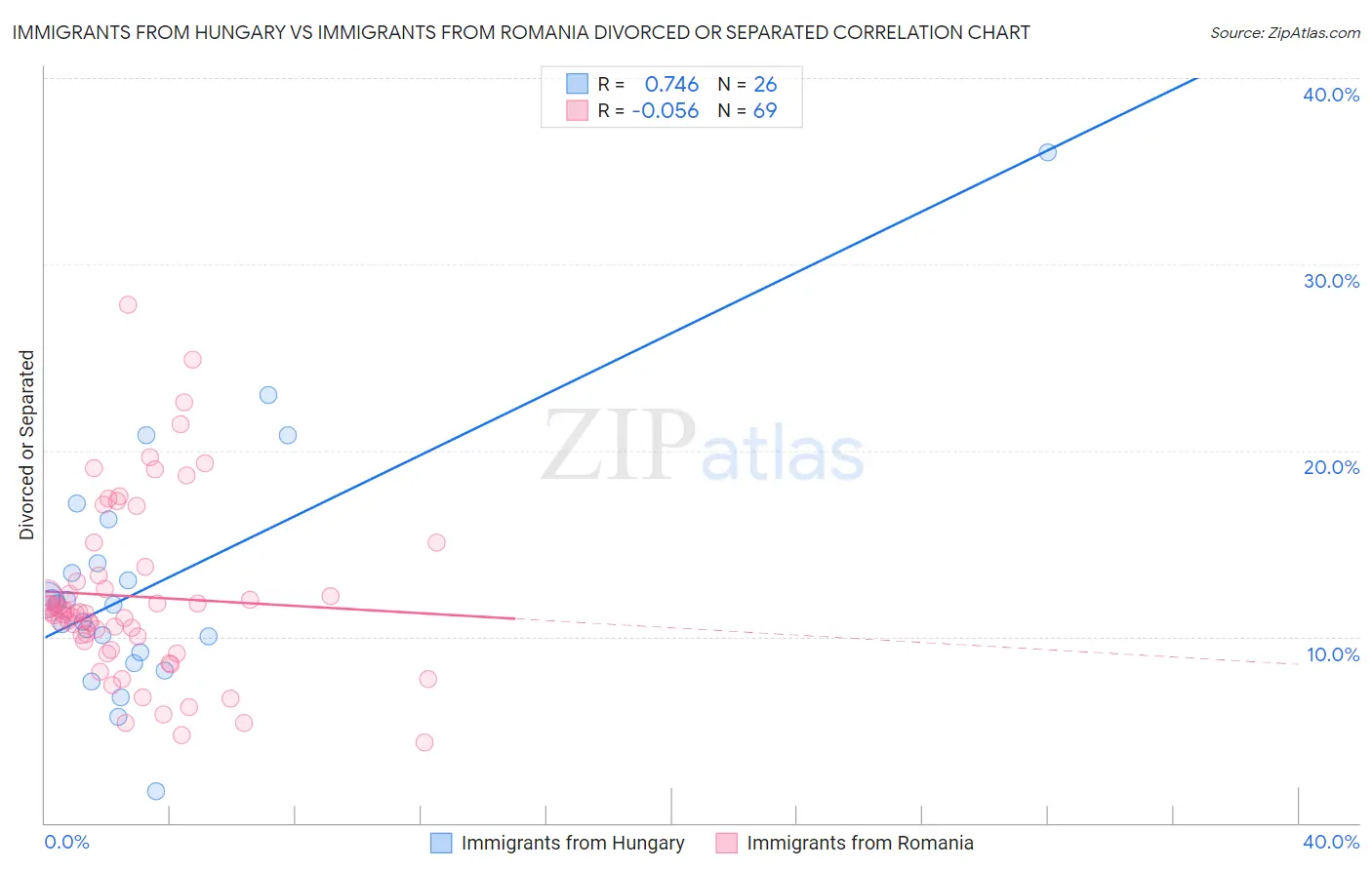 Immigrants from Hungary vs Immigrants from Romania Divorced or Separated