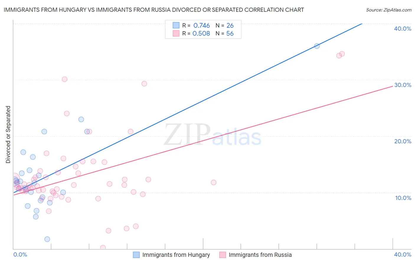Immigrants from Hungary vs Immigrants from Russia Divorced or Separated