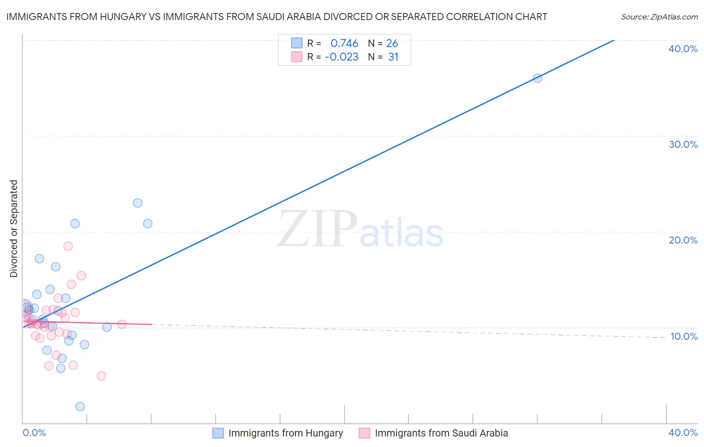 Immigrants from Hungary vs Immigrants from Saudi Arabia Divorced or Separated