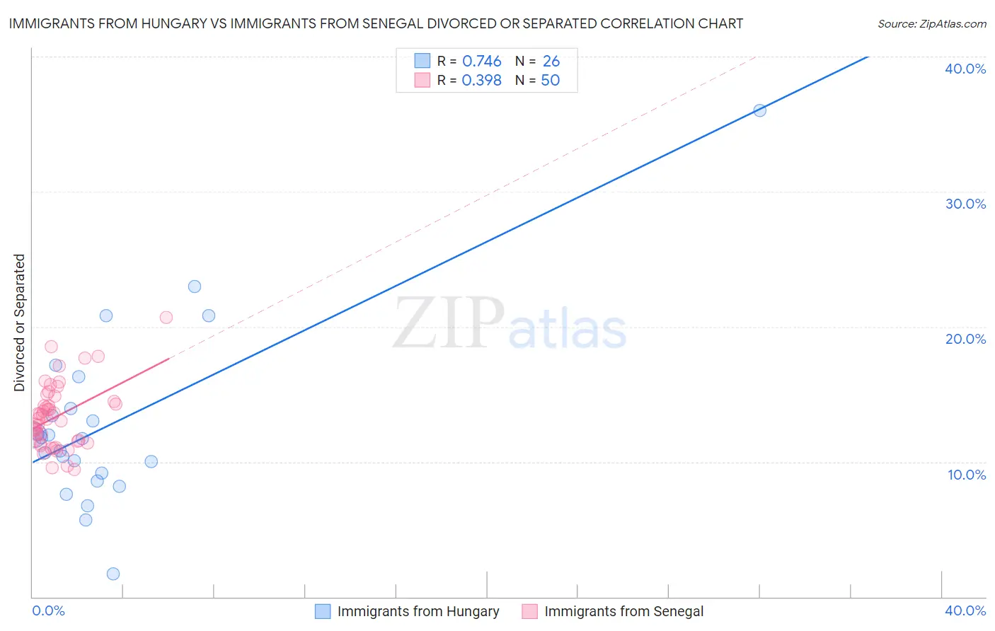 Immigrants from Hungary vs Immigrants from Senegal Divorced or Separated
