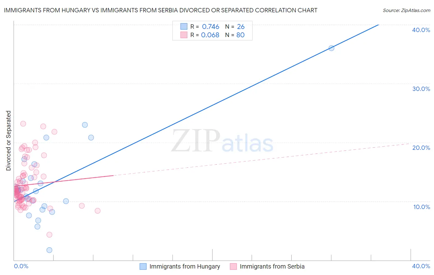 Immigrants from Hungary vs Immigrants from Serbia Divorced or Separated