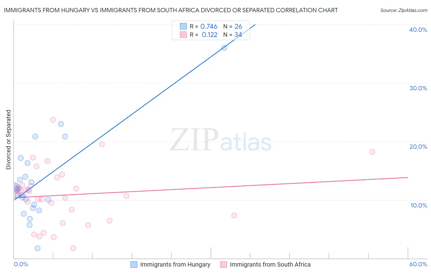 Immigrants from Hungary vs Immigrants from South Africa Divorced or Separated