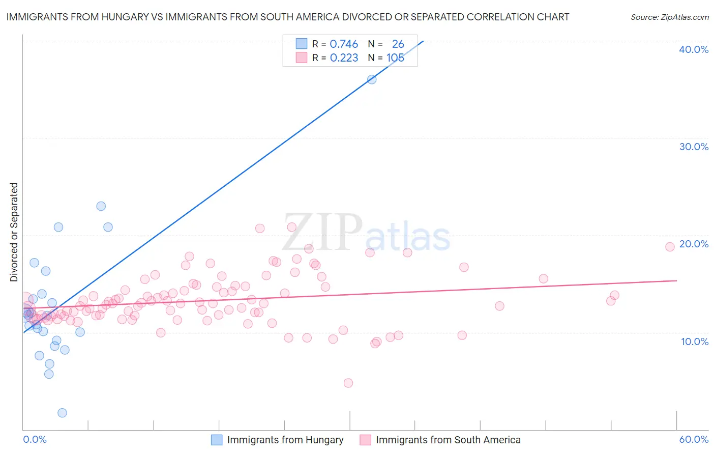 Immigrants from Hungary vs Immigrants from South America Divorced or Separated