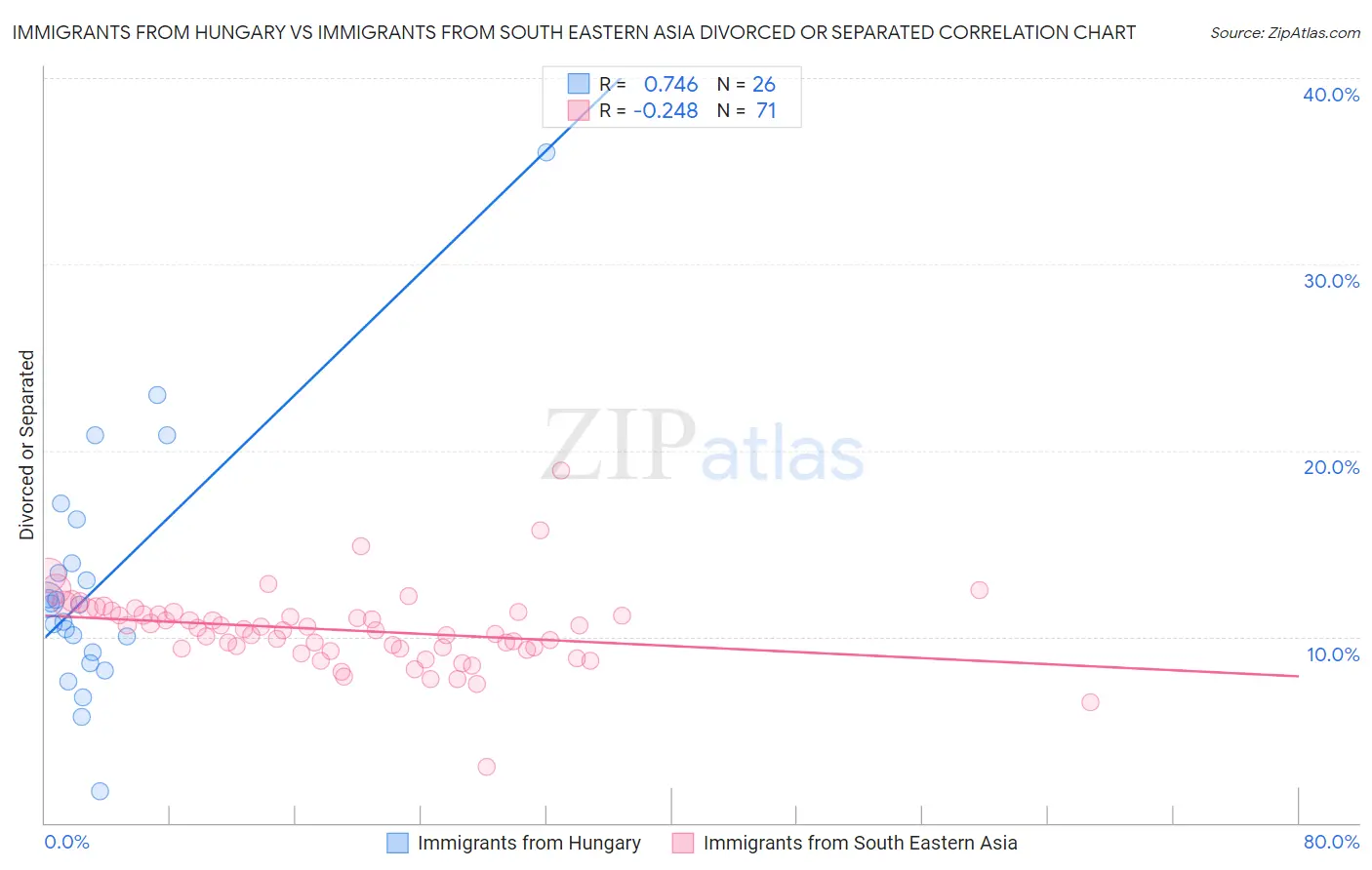 Immigrants from Hungary vs Immigrants from South Eastern Asia Divorced or Separated
