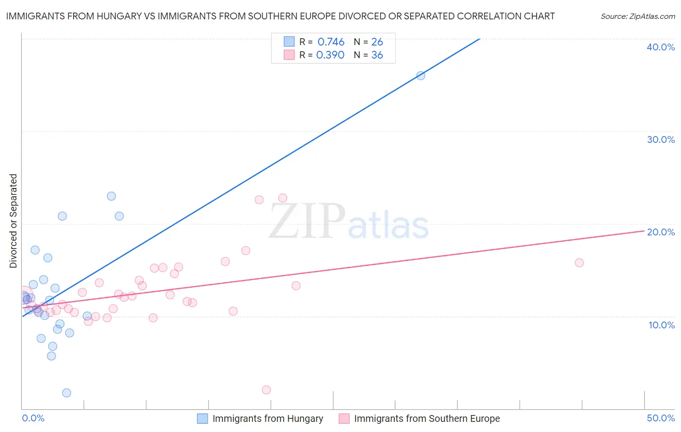 Immigrants from Hungary vs Immigrants from Southern Europe Divorced or Separated