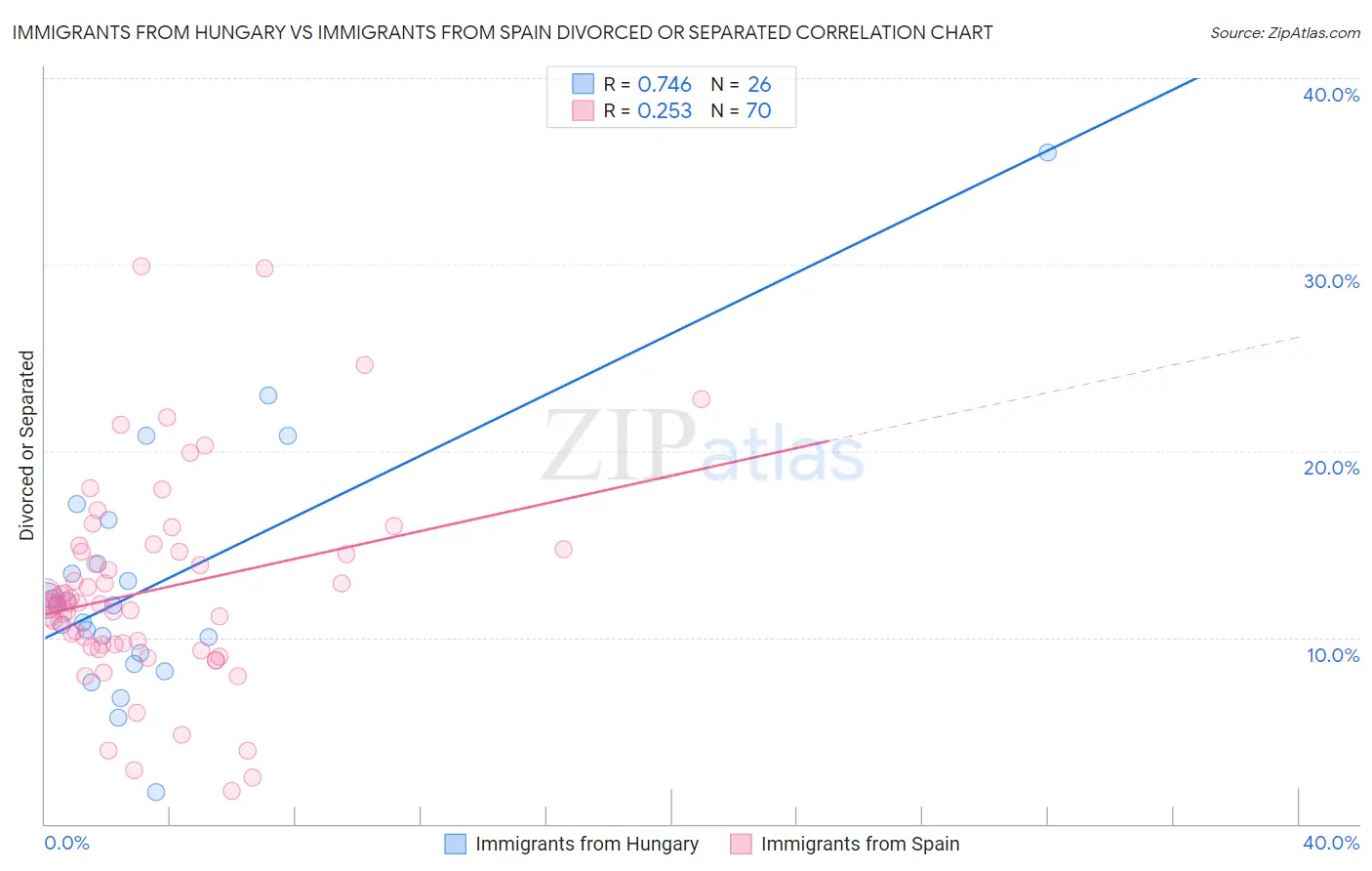 Immigrants from Hungary vs Immigrants from Spain Divorced or Separated