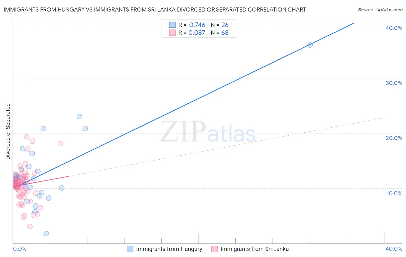 Immigrants from Hungary vs Immigrants from Sri Lanka Divorced or Separated