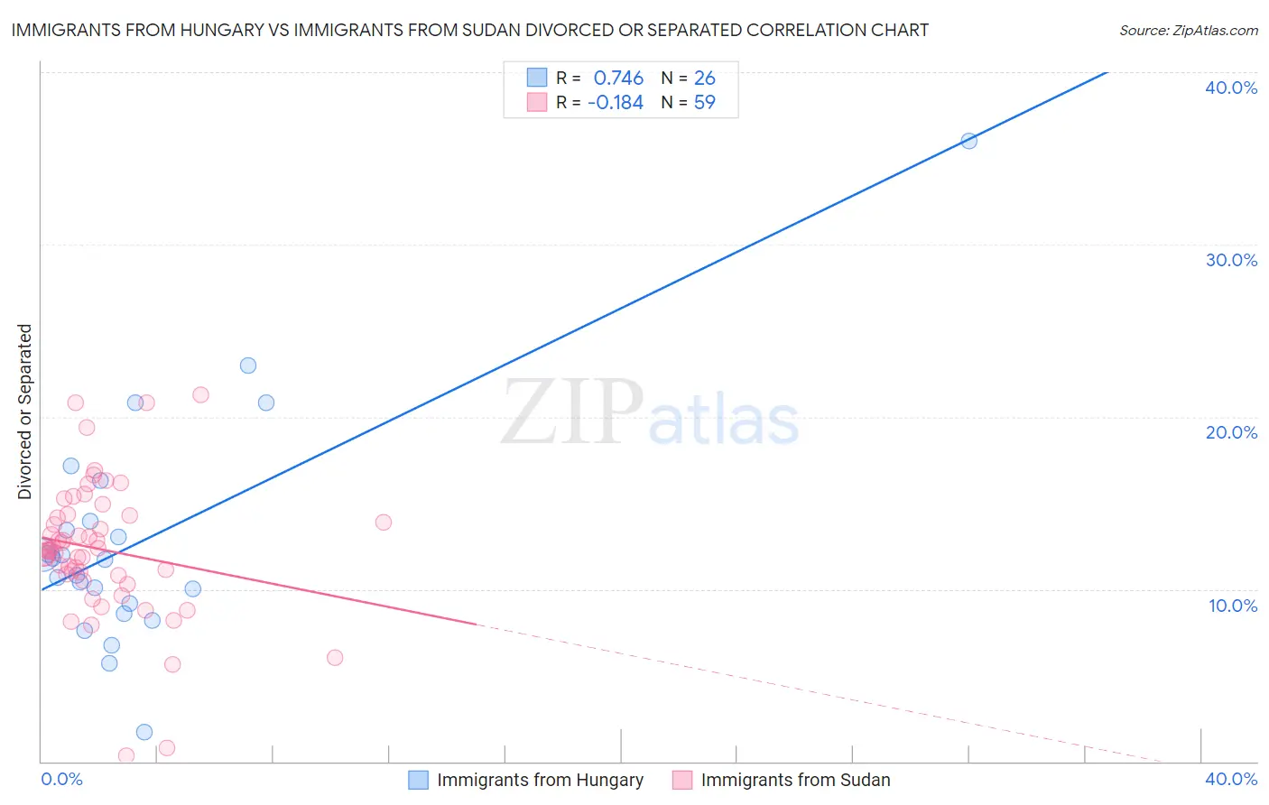 Immigrants from Hungary vs Immigrants from Sudan Divorced or Separated