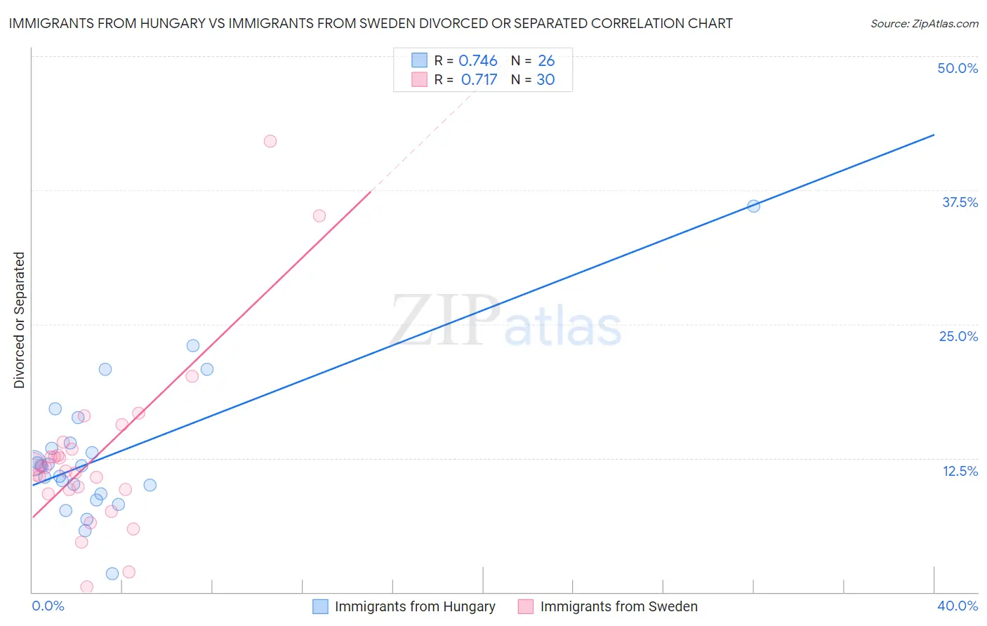 Immigrants from Hungary vs Immigrants from Sweden Divorced or Separated
