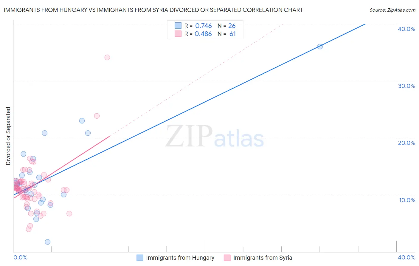 Immigrants from Hungary vs Immigrants from Syria Divorced or Separated
