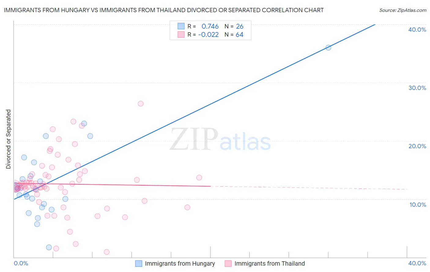 Immigrants from Hungary vs Immigrants from Thailand Divorced or Separated