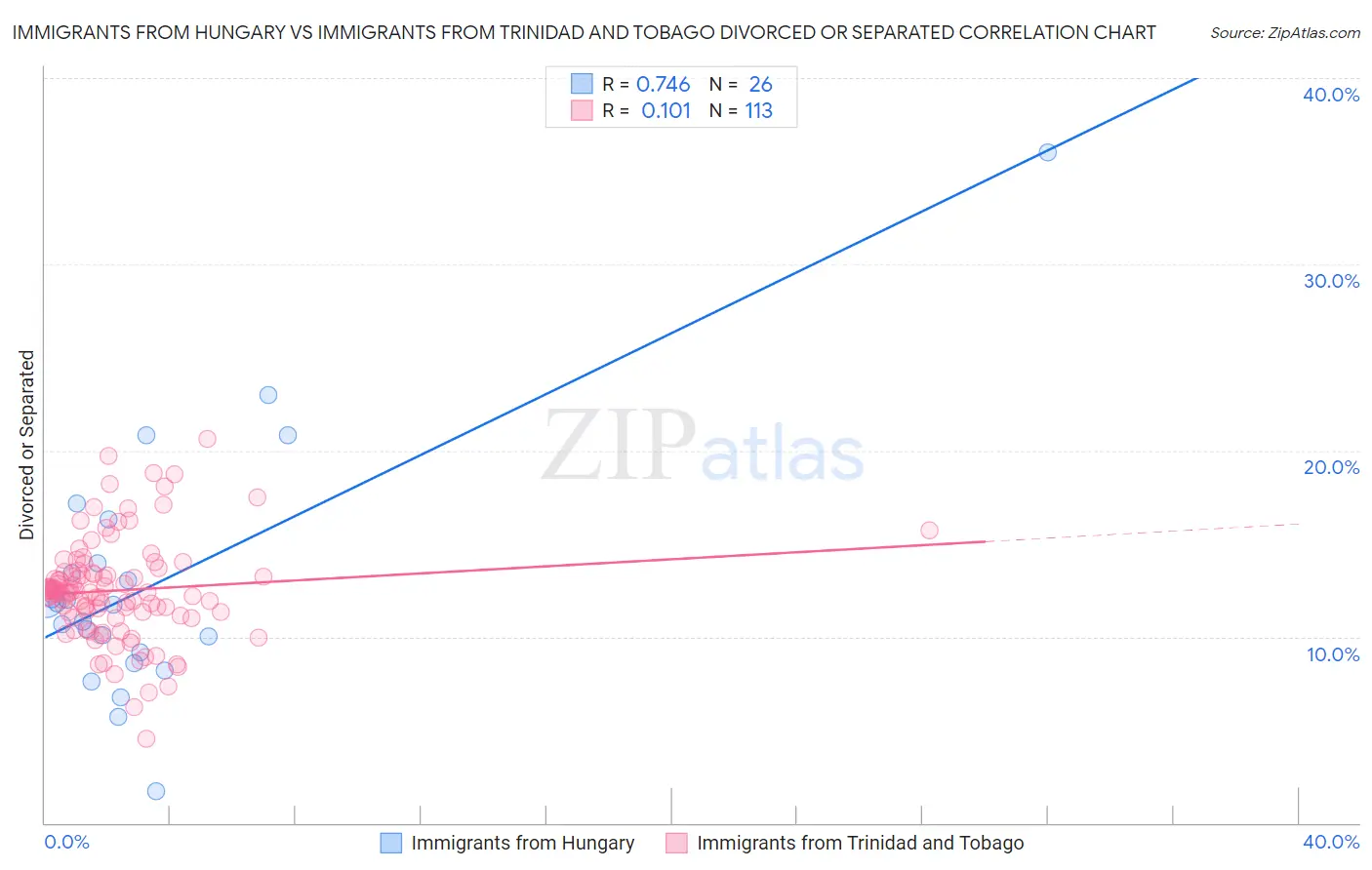 Immigrants from Hungary vs Immigrants from Trinidad and Tobago Divorced or Separated